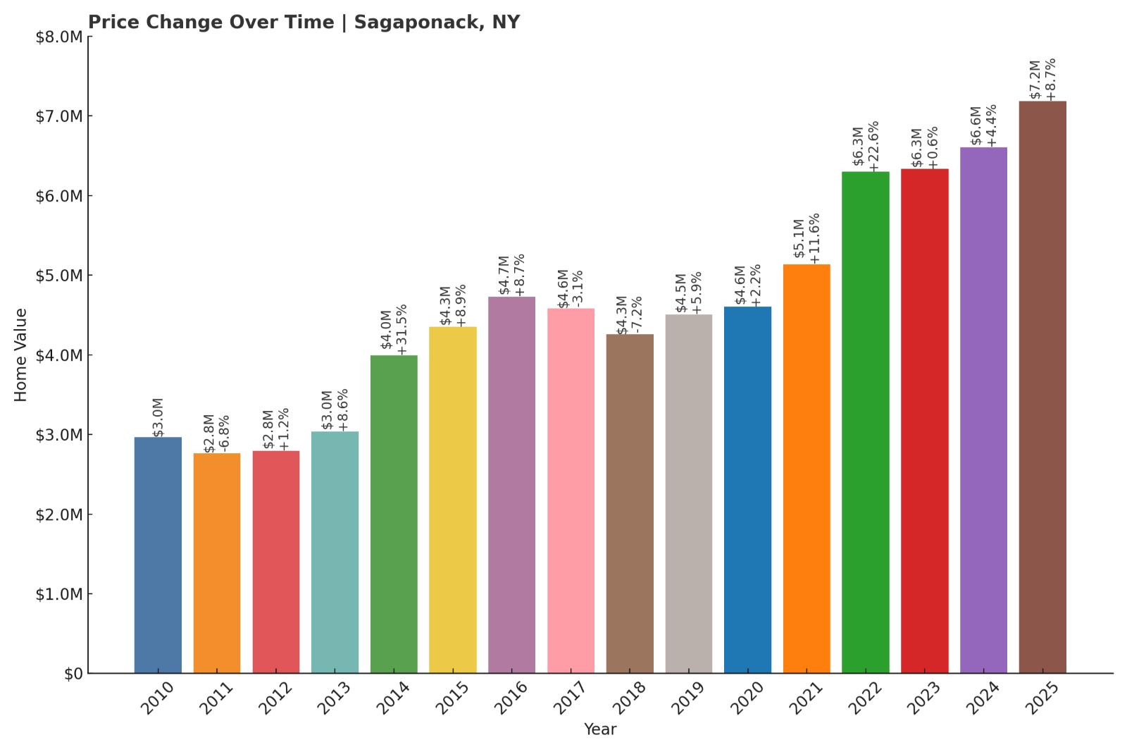 Sagaponack Home Price History Chart