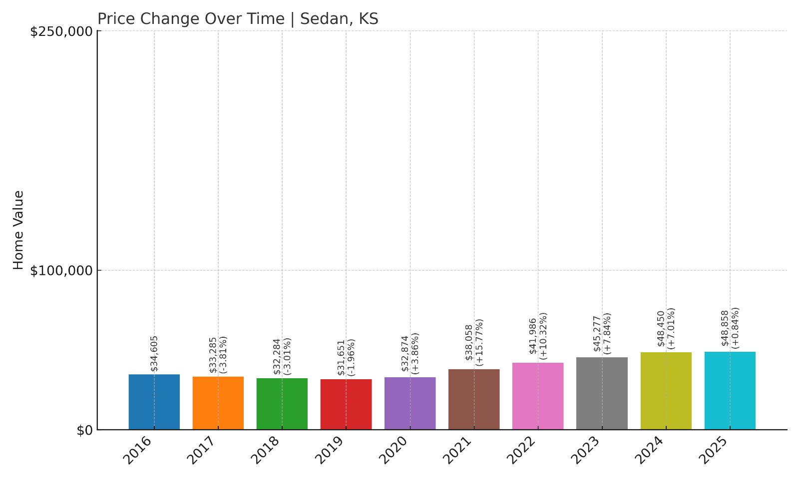 Sedan Home Prices History chart