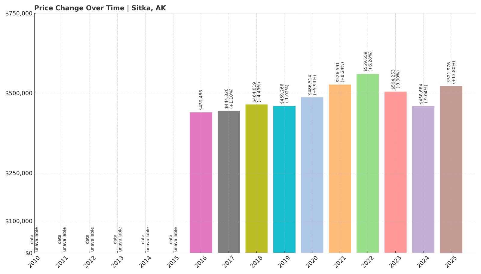 Sitka Home Price History Chart