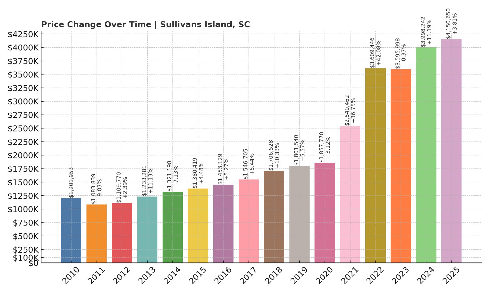 Sullivans Island Home Prices History chart