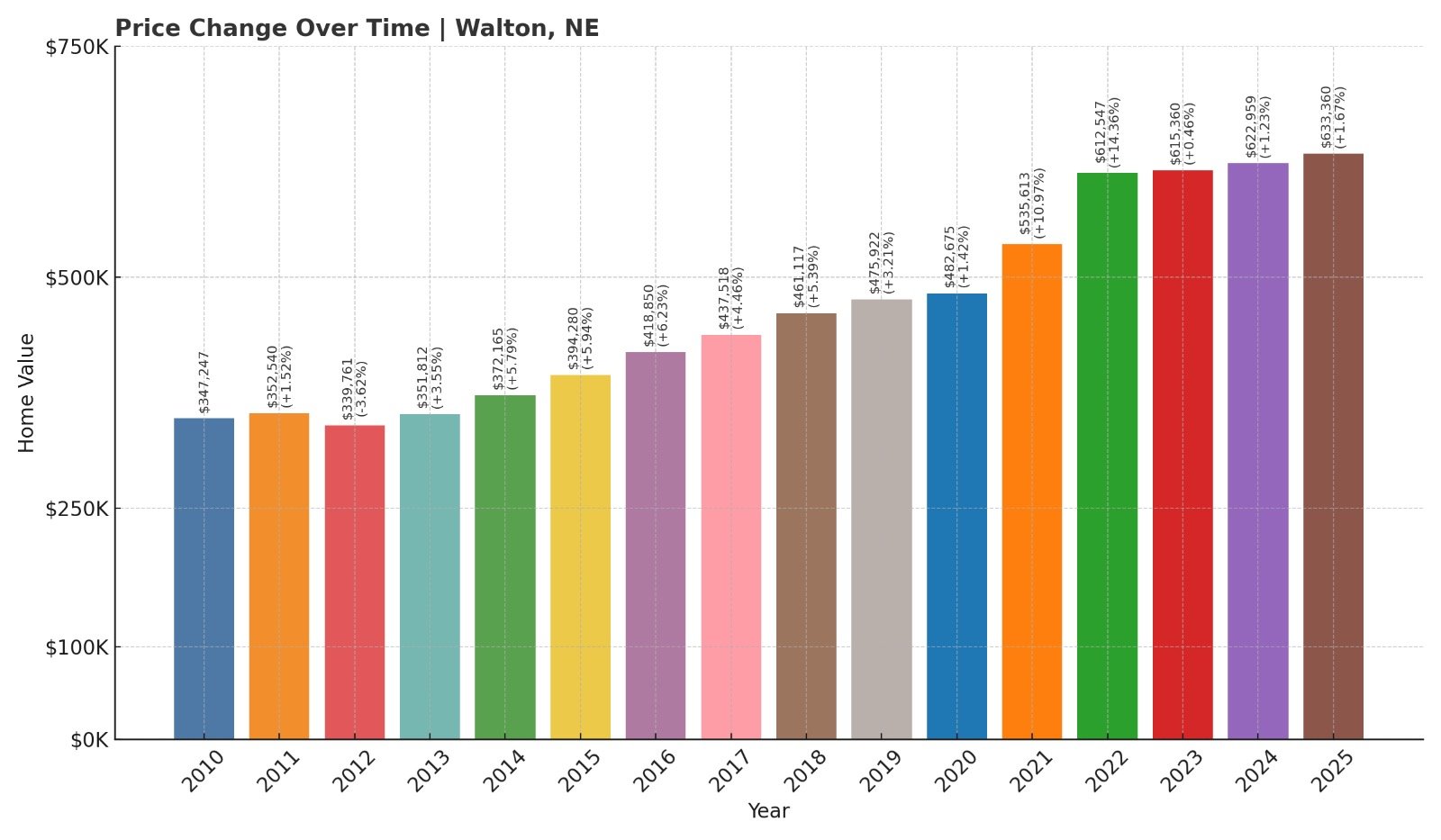 Walton Home Price History Chart