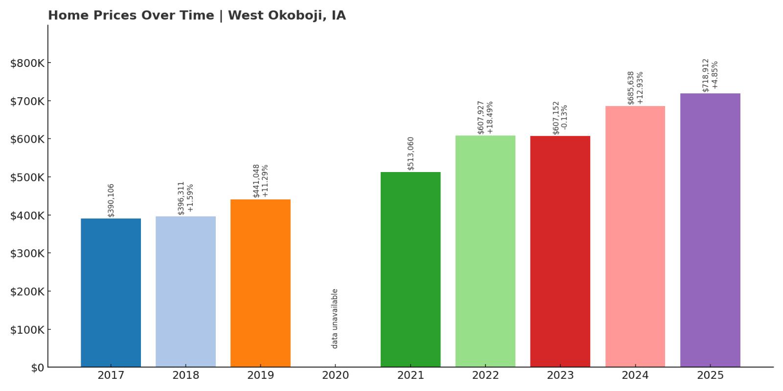West Okoboji Home Price History Chart