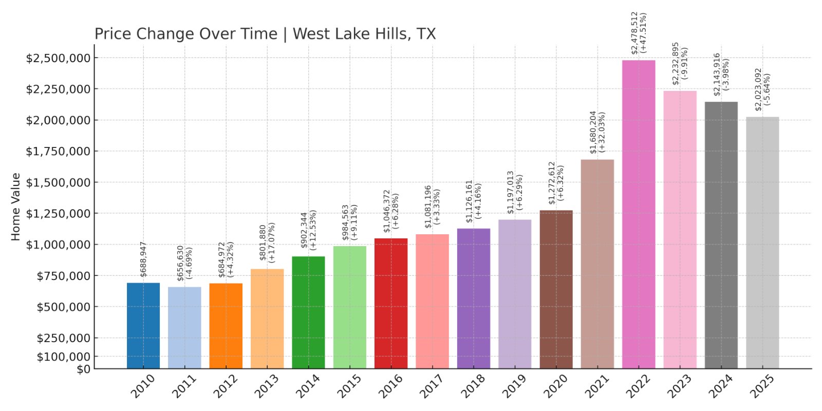 West Lake Hills Home Prices History chart