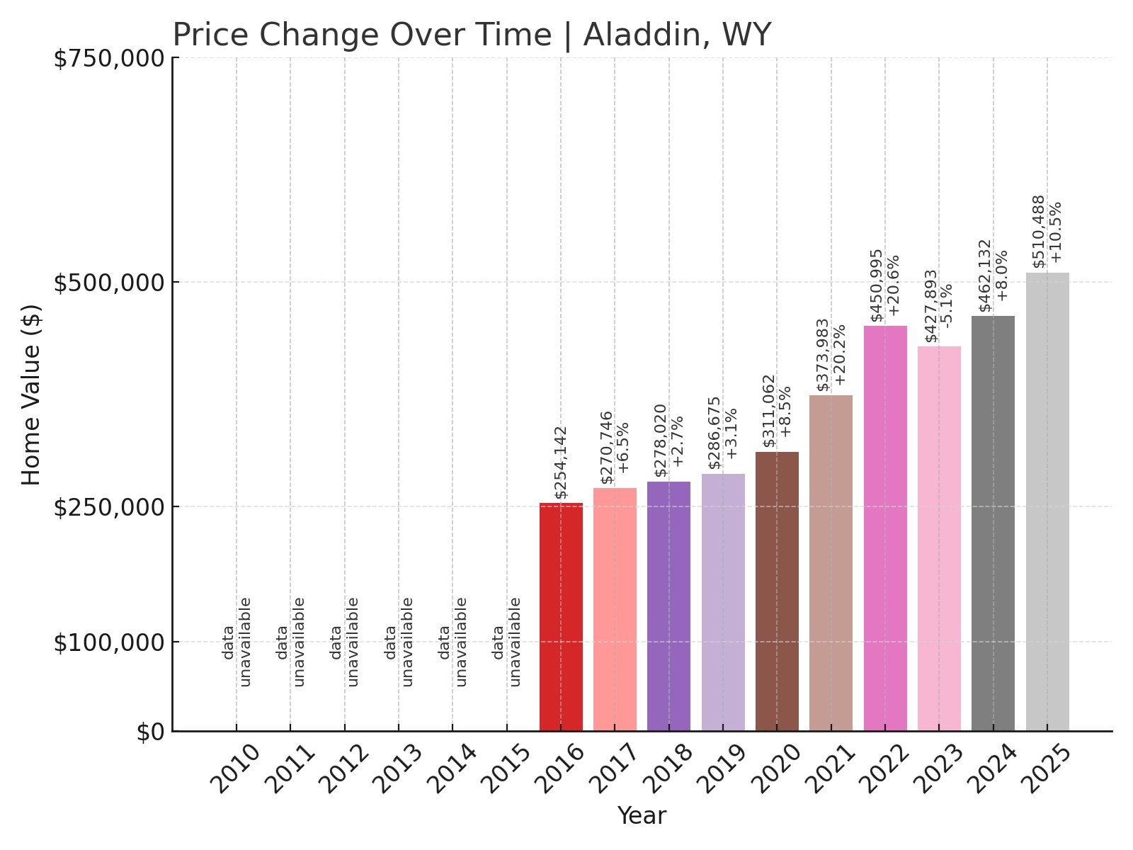 Aladdin Home Prices History chart