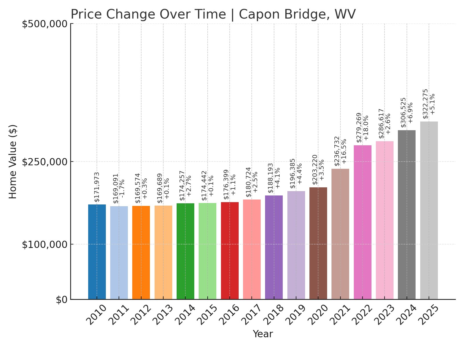 Capon Bridge Home Prices History chart