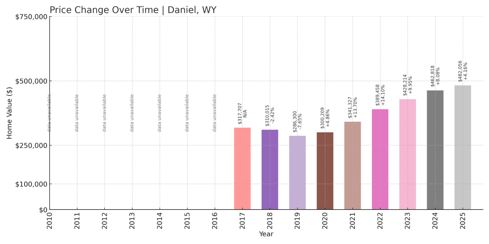 Daniel Home Prices History chart