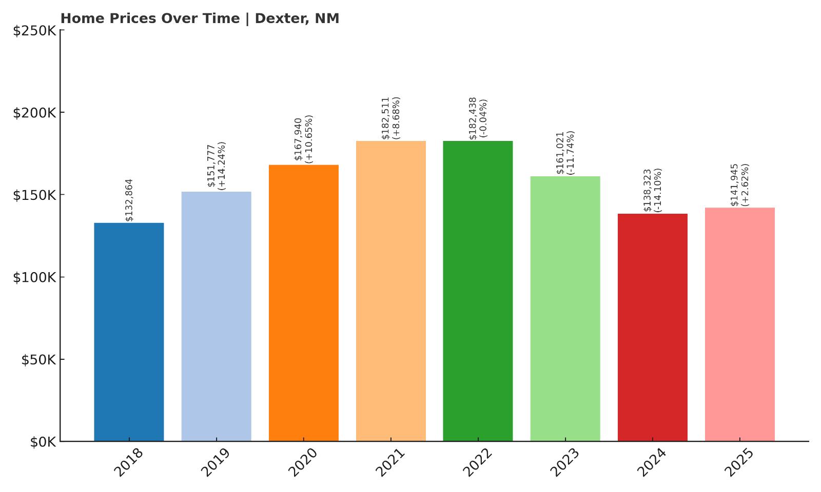 Dexter Home Price History Chart