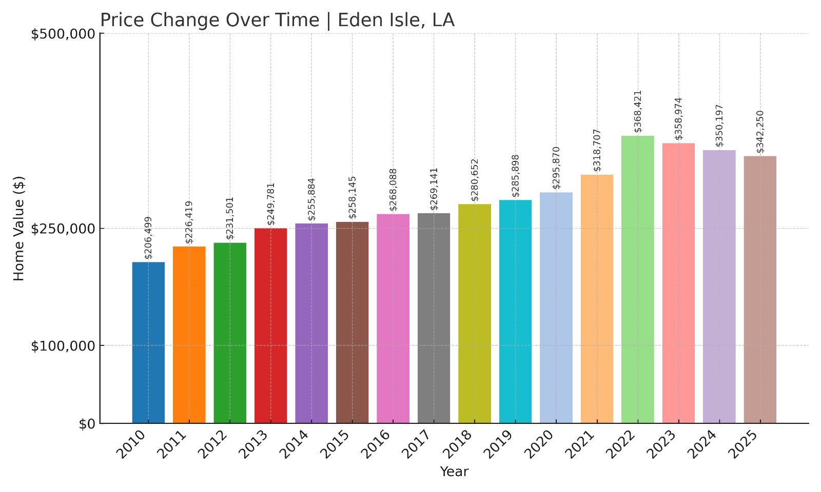 Eden Isle Home Prices History chart