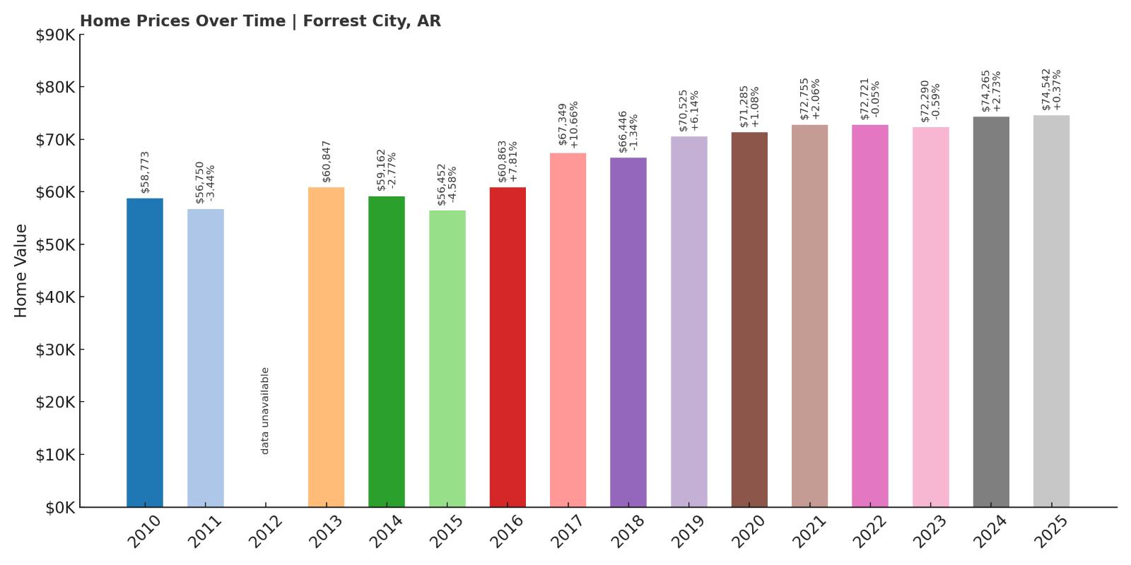 Forrest City Home Price History Chart