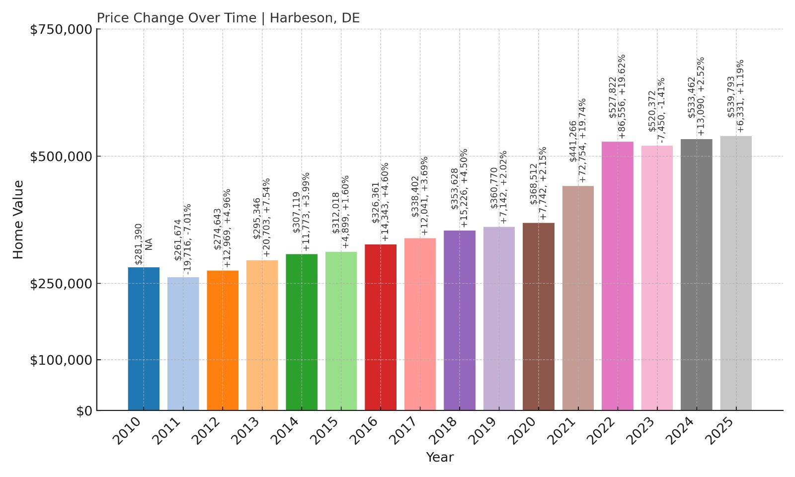Harbeson Home Prices History chart