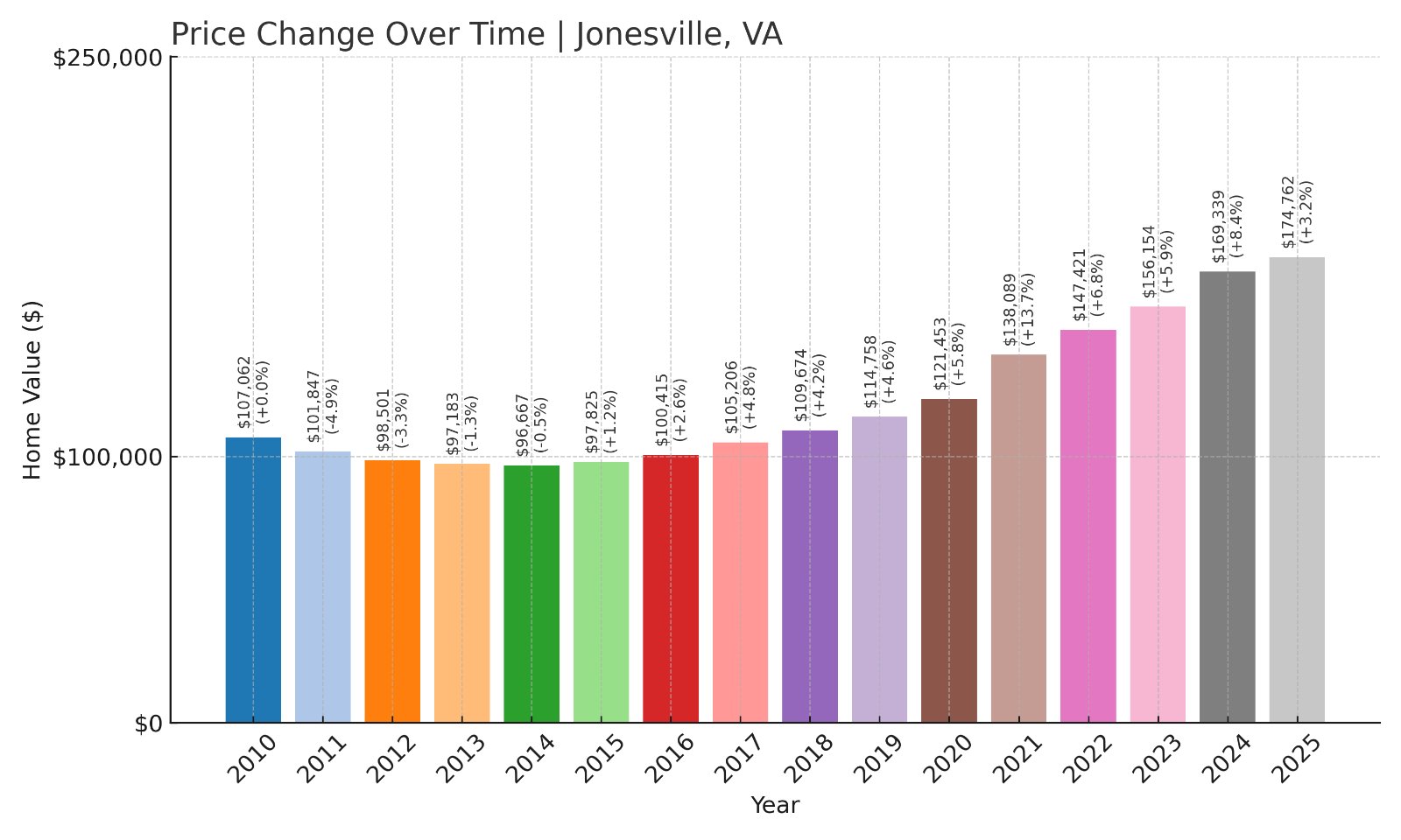 Jonesville Home Prices History chart