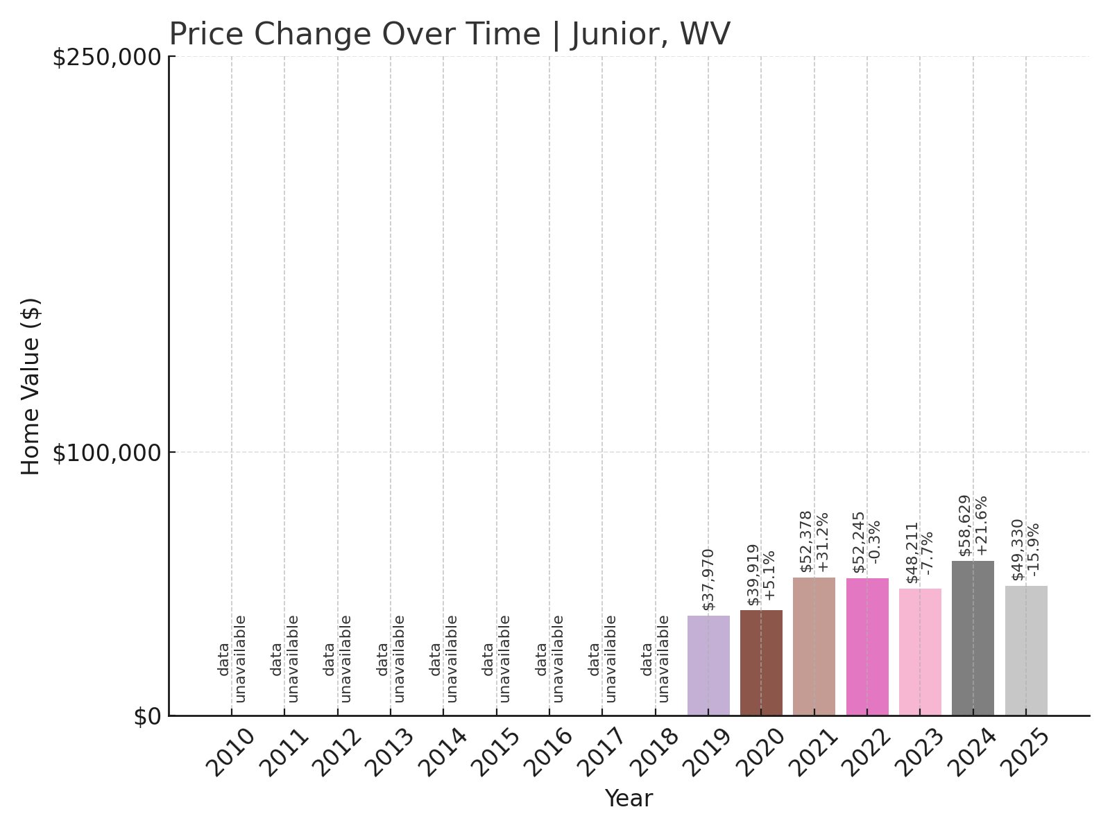 Junior Home Prices History chart