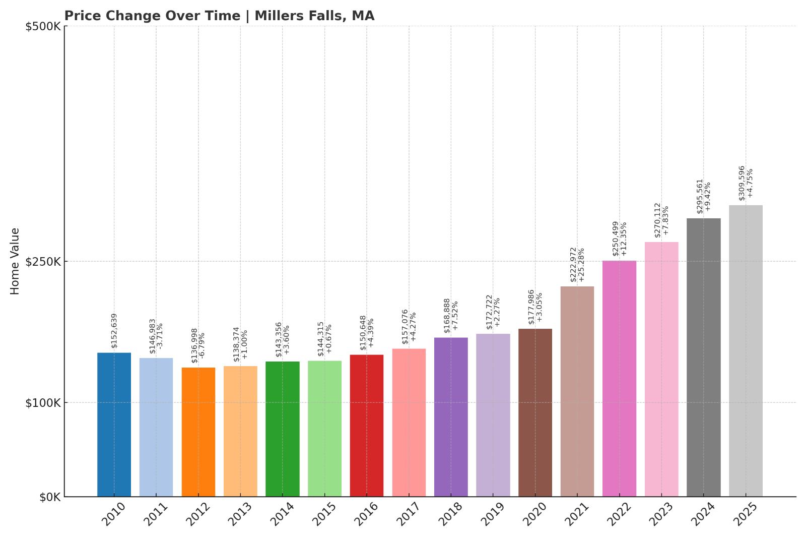 Millers Falls Home Price History Chart