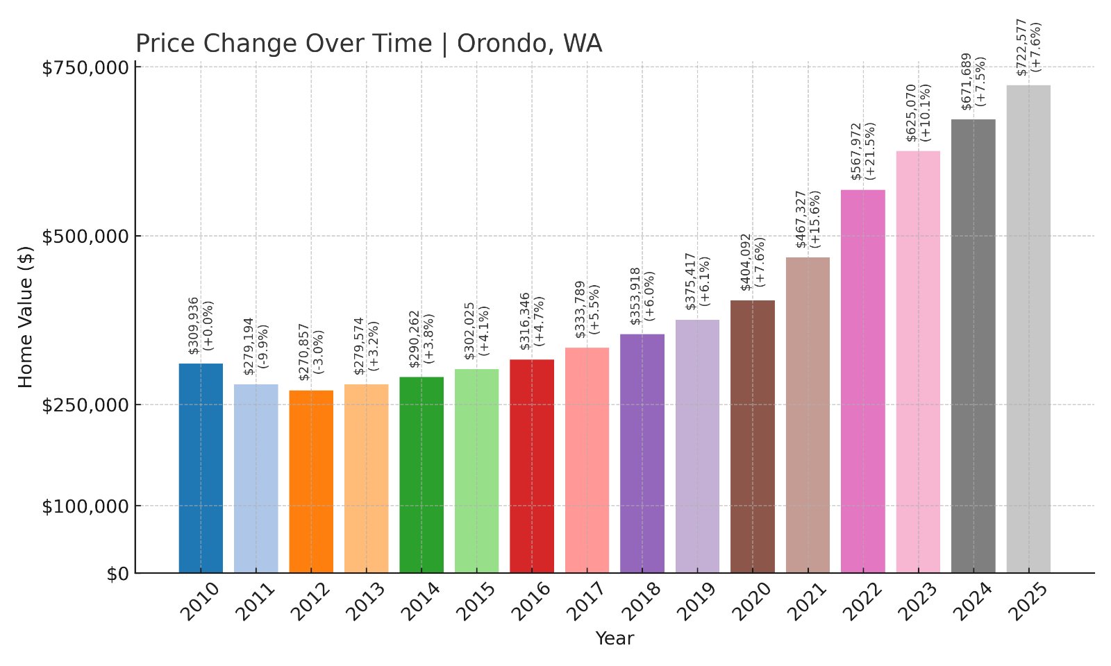 Orondo Home Prices History chart
