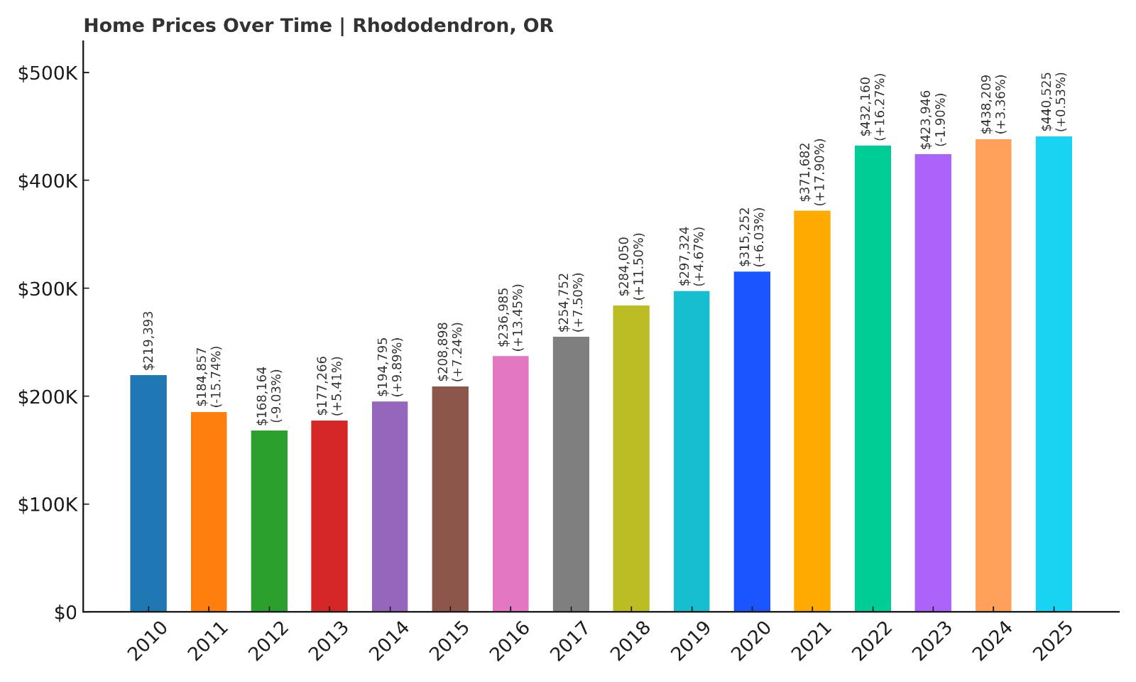 Rhododendron Home Price History Chart