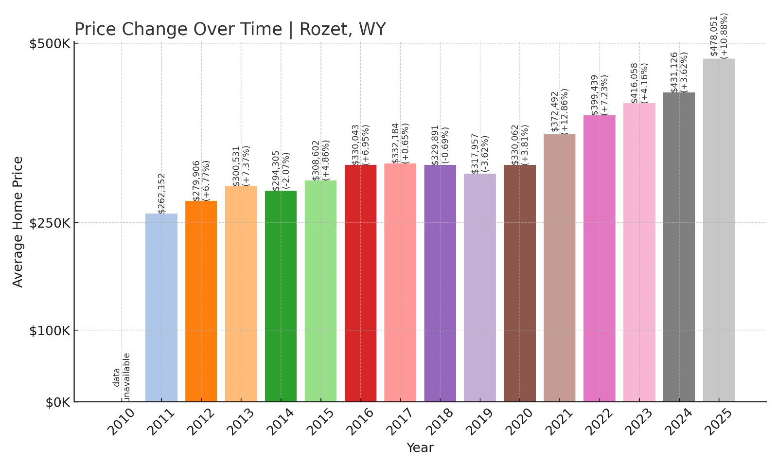 Rozet Home Prices History chart