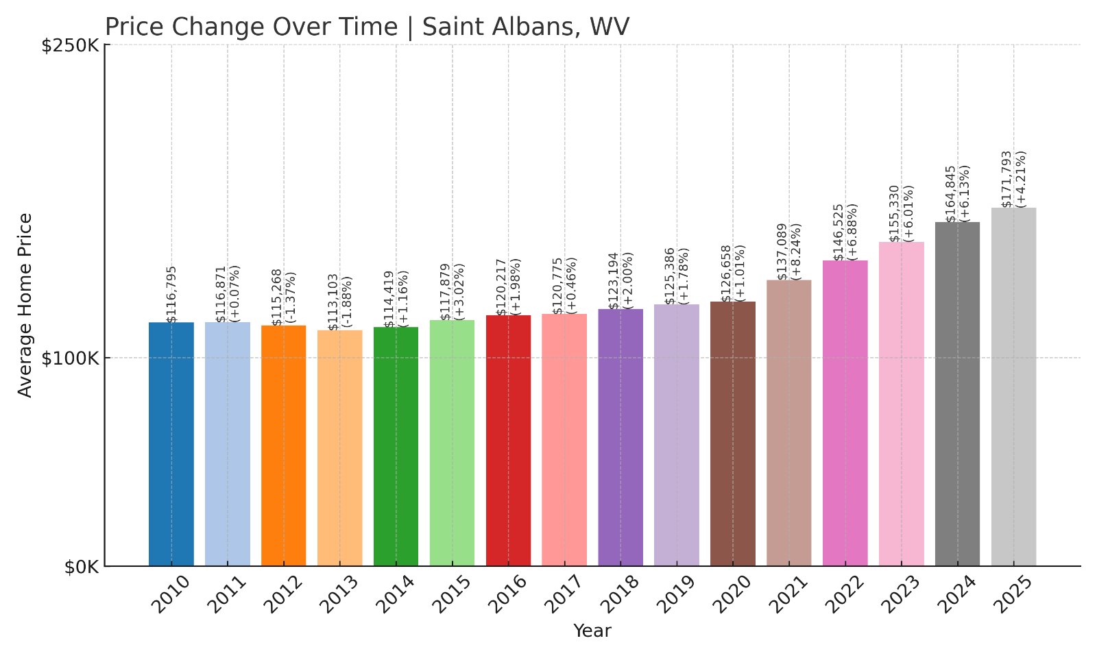 Saint Albans Home Prices History chart