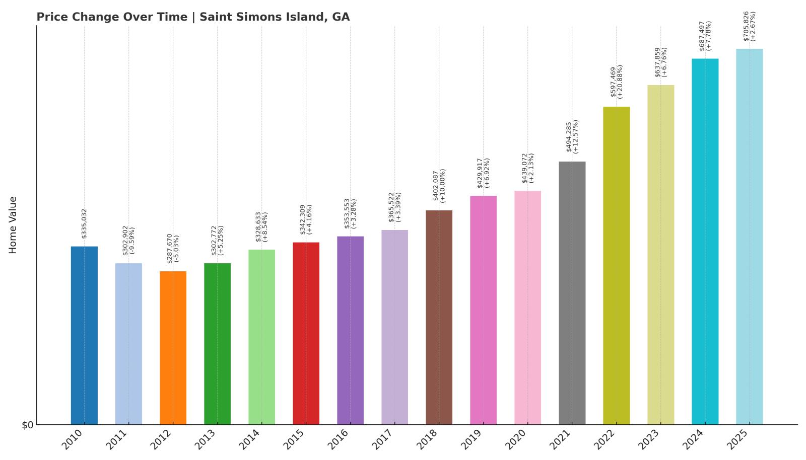 Saint Simons Island Home Price History Chart