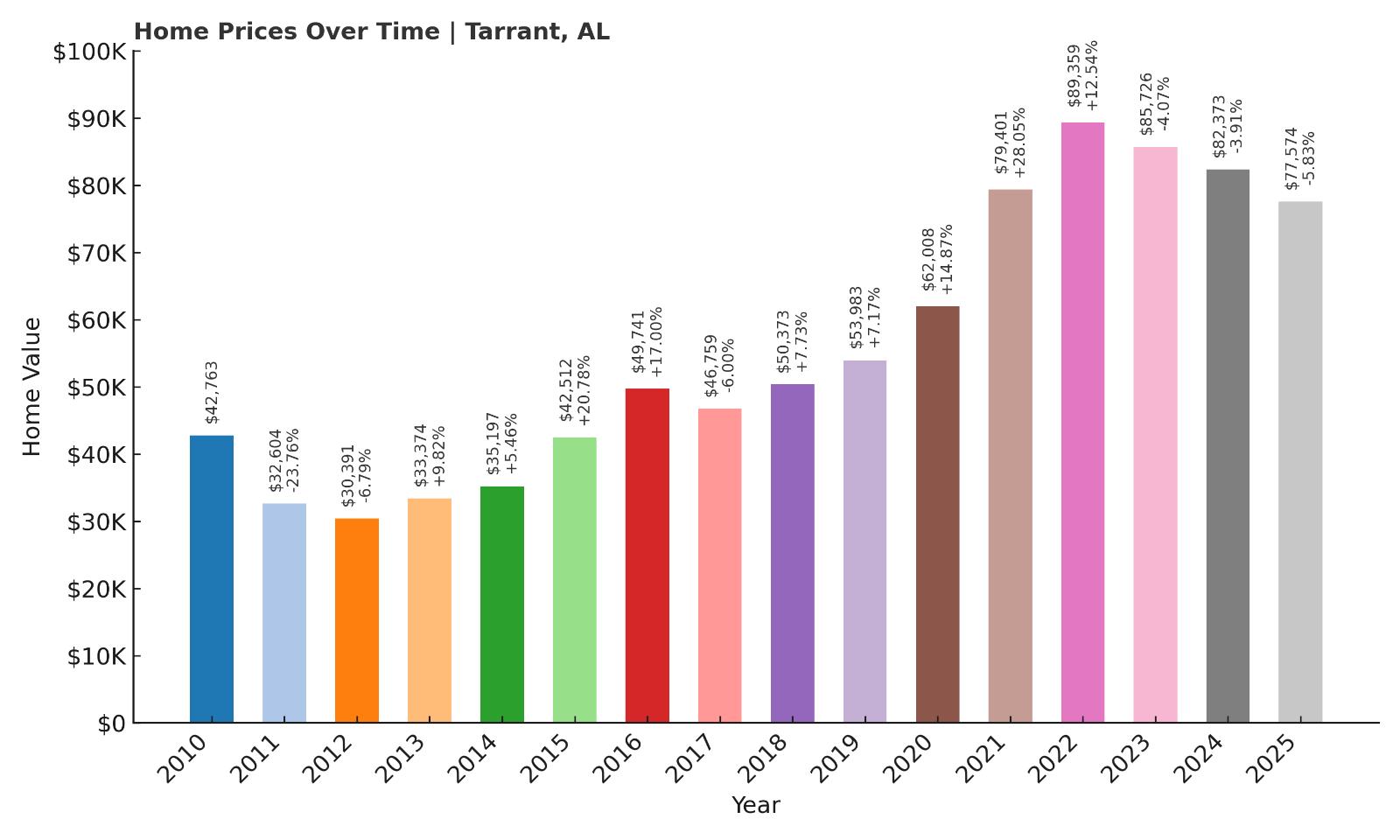 Tarrant Home Price History Chart