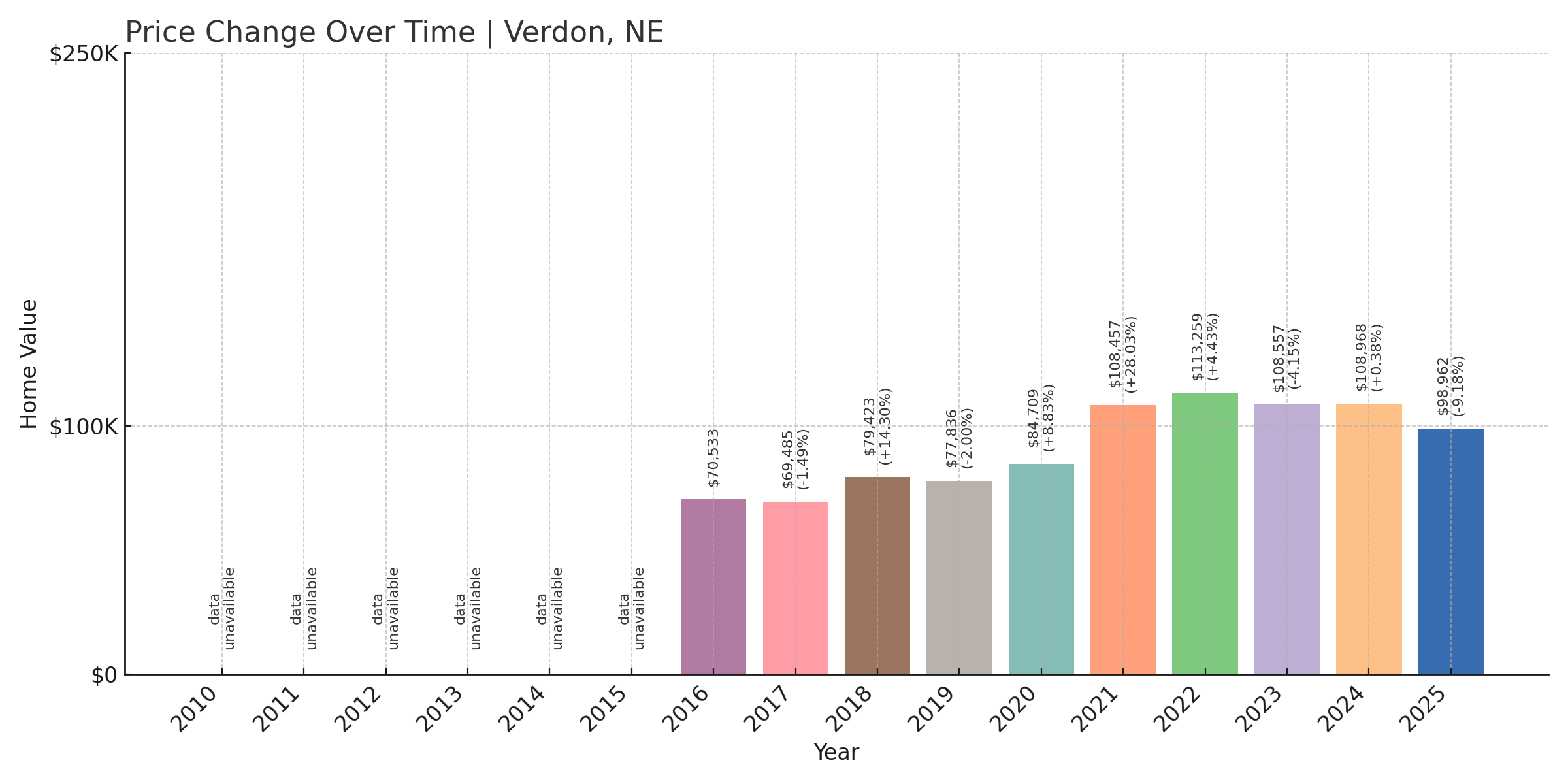 Verdon Home Price History Chart