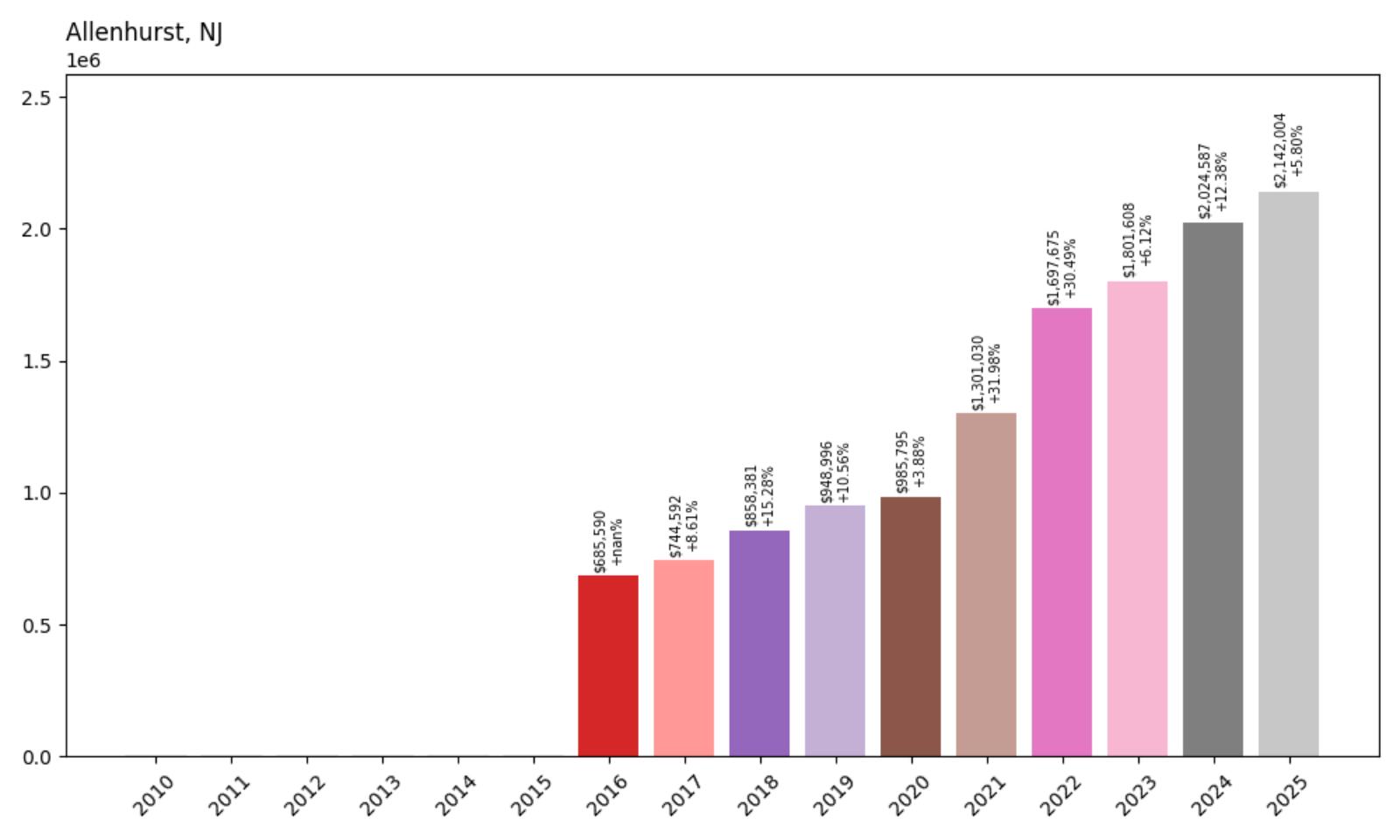 Allenhurst Home Price History Chart