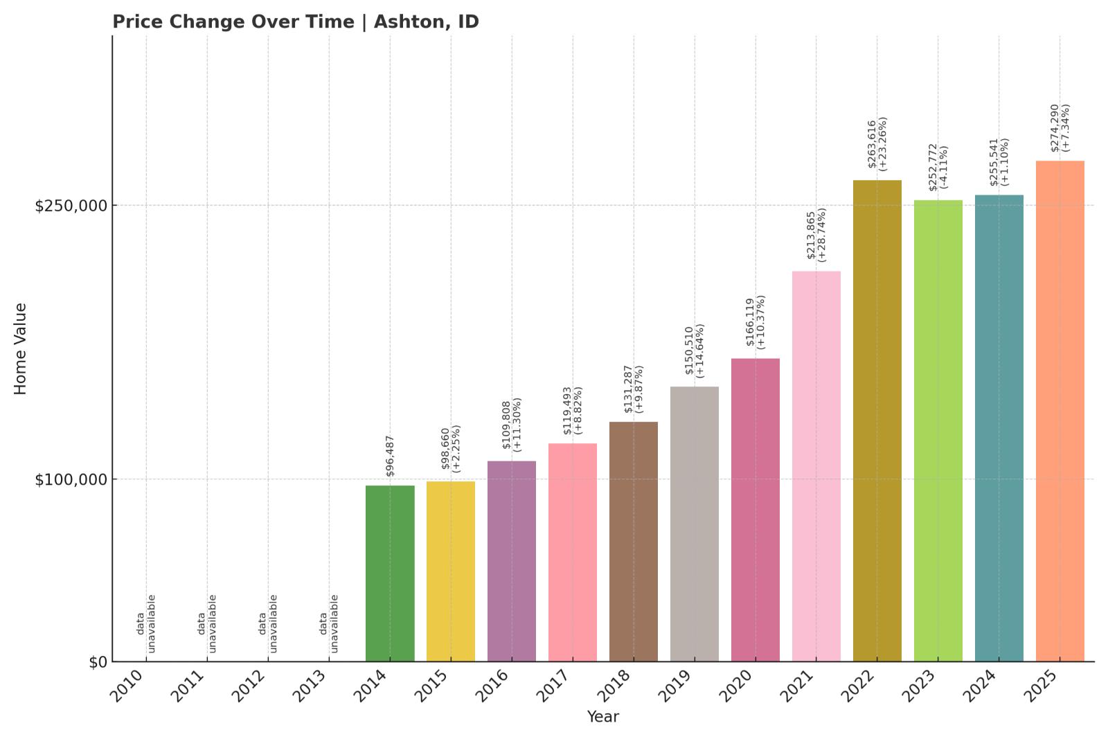 Ashton Home Price History Chart