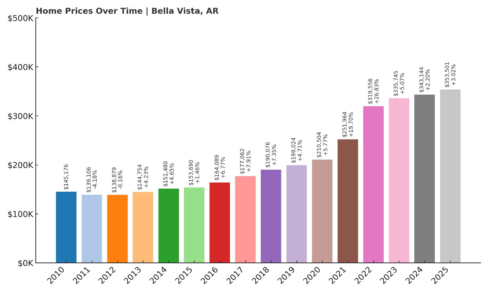 Bella Vista Home Price History Chart