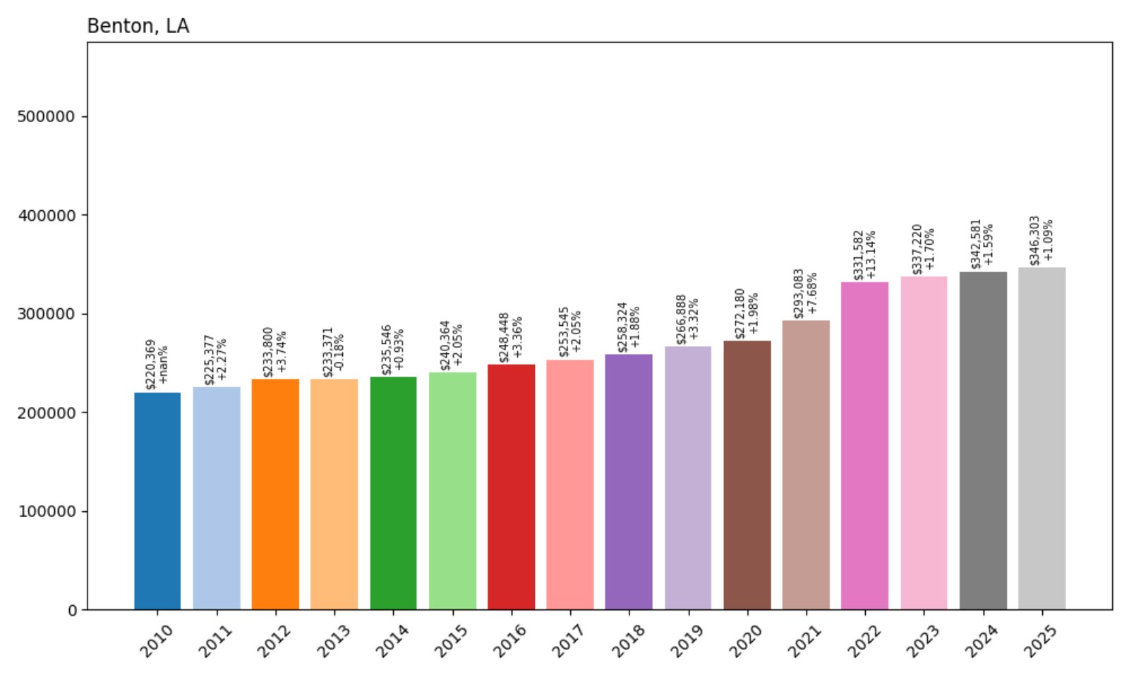 Benton Home Prices History chart