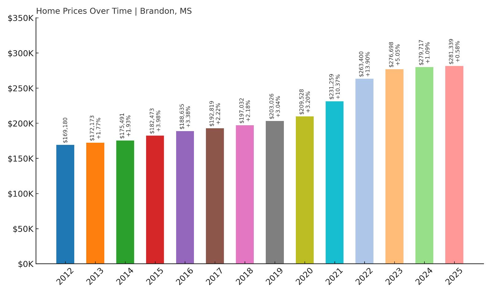 Brandon Home Price History Chart