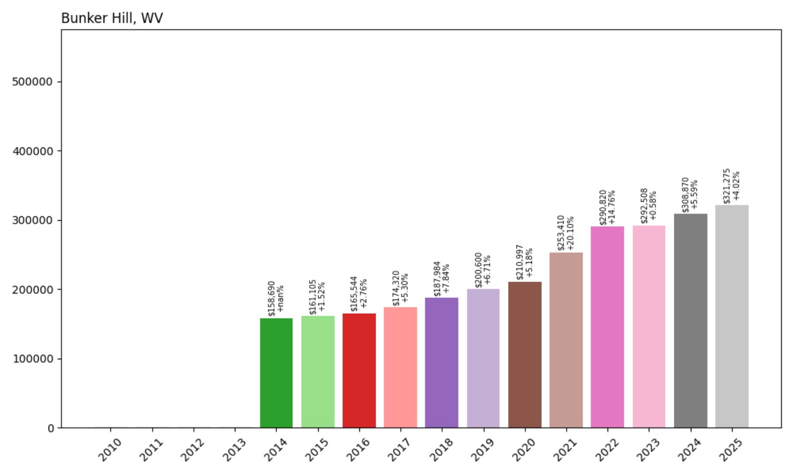 Bunker Hill Home Prices History chart