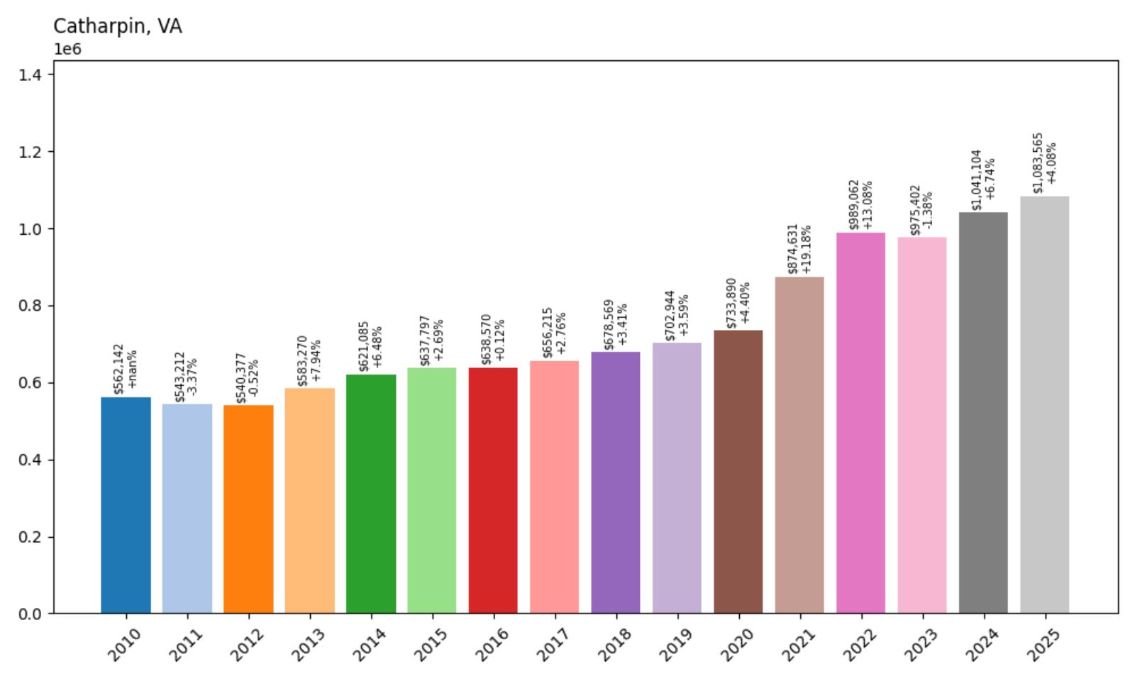 Catharpin Home Prices History chart