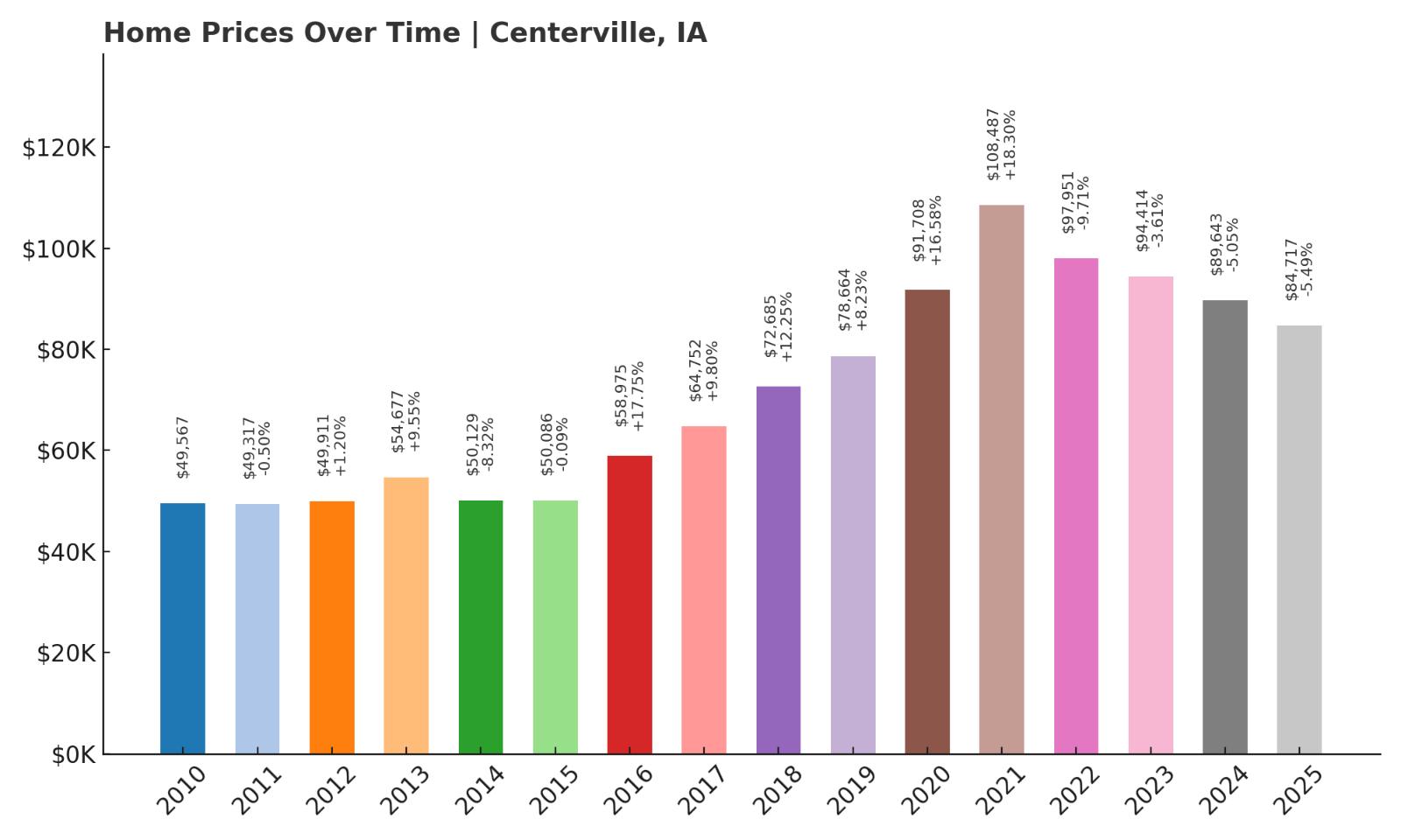 Centerville Home Price History Chart