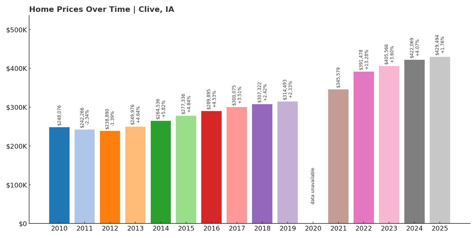 Clive Home Price History Chart