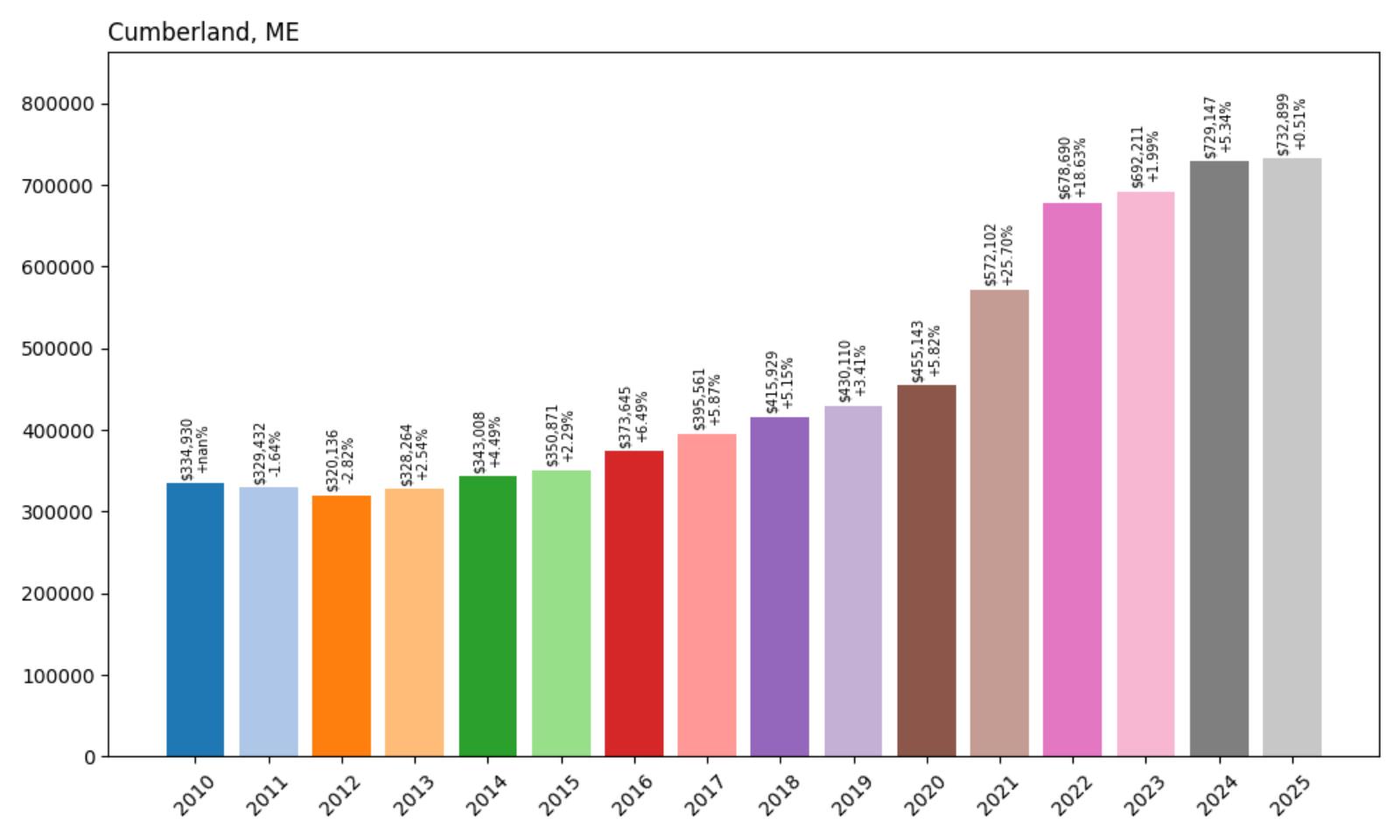 Cumberland Home Price History Chart