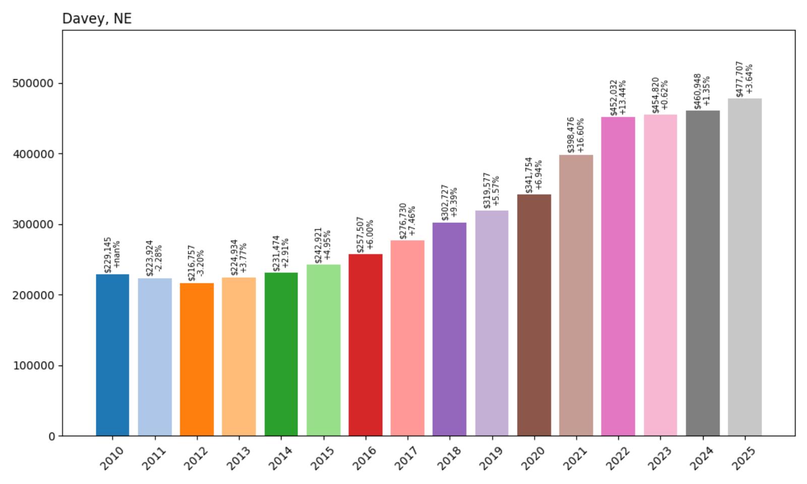 Davey Home Price History Chart