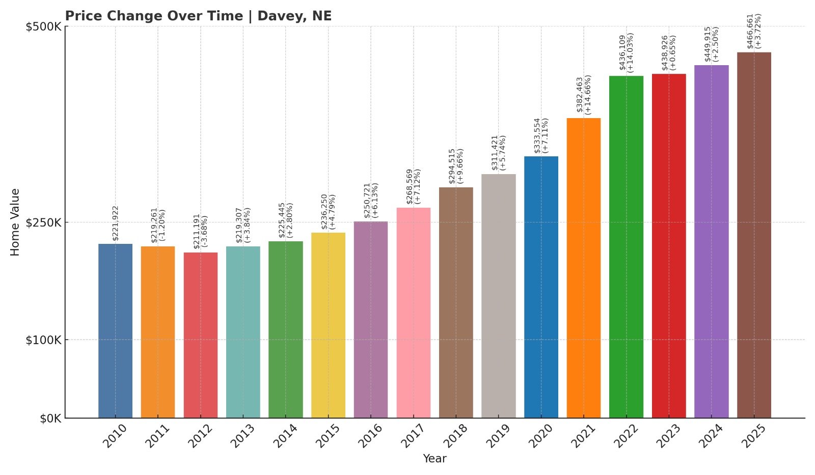 Davey Home Price History Chart
