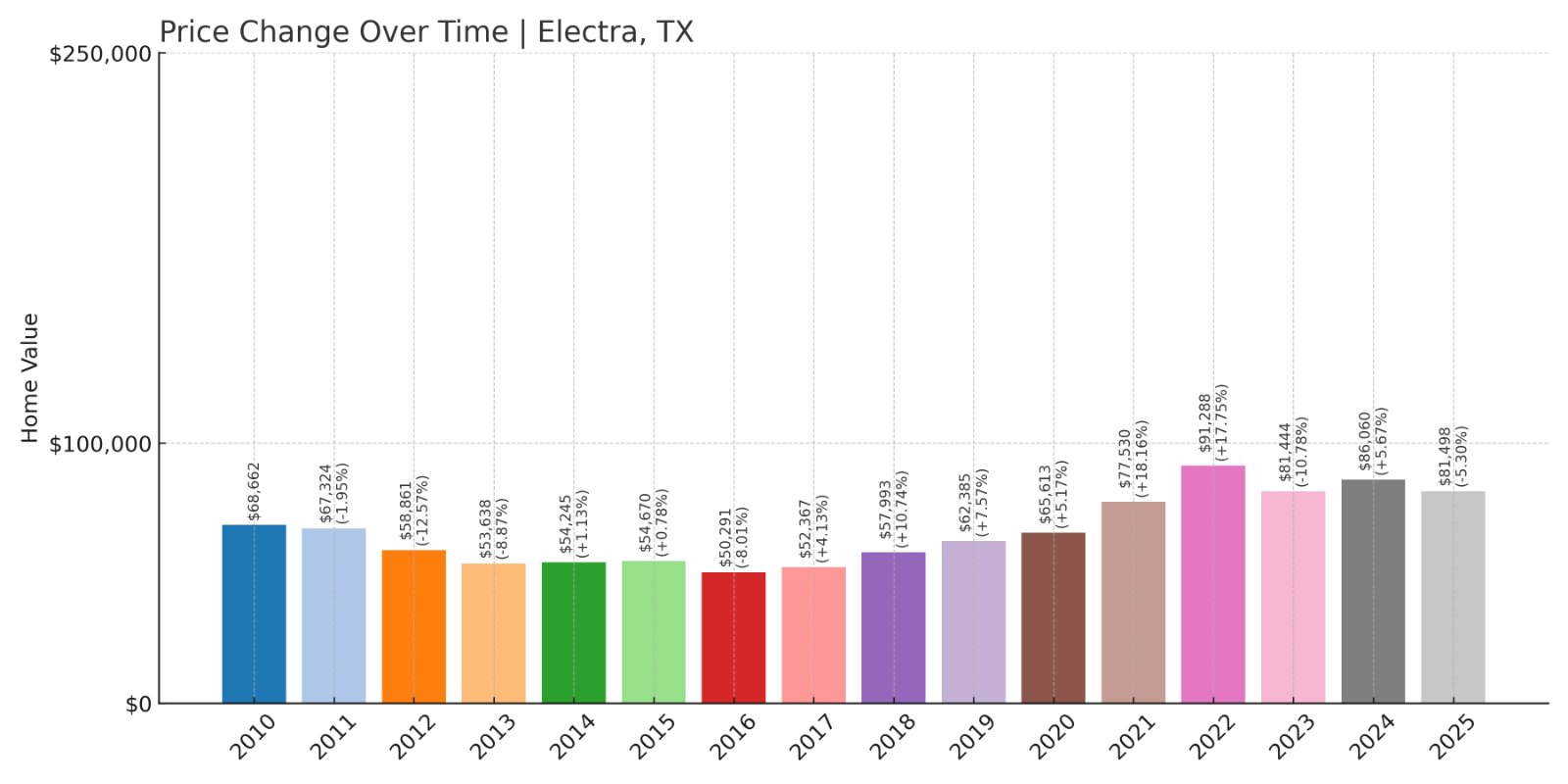 Electra Home Prices History chart