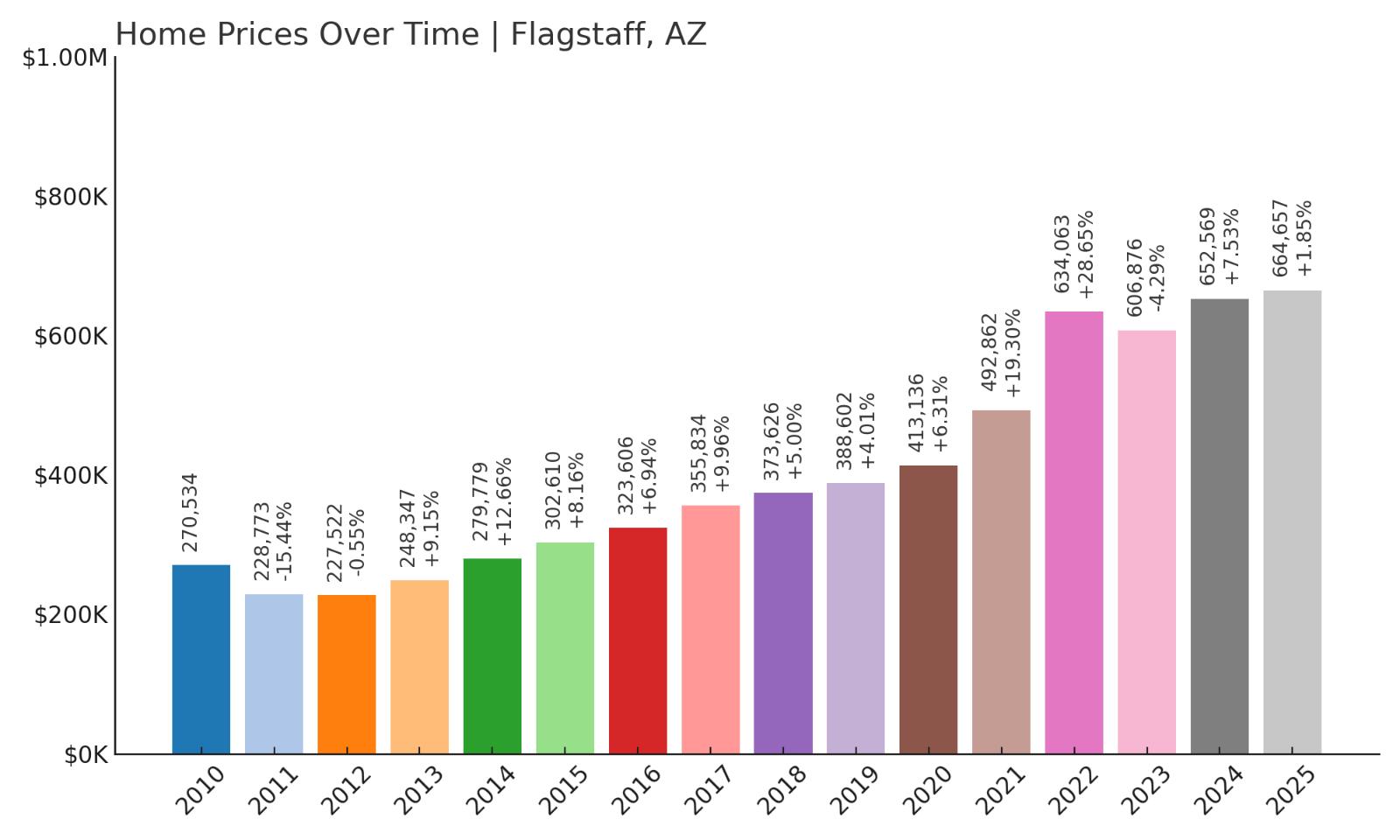 Flagstaff Home Price History Chart