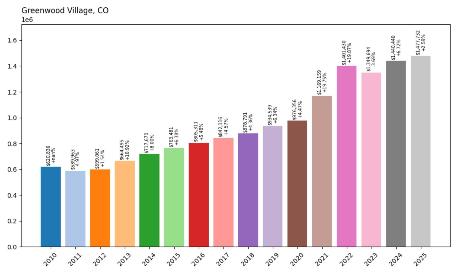 Greenwood Village Home Price History Chart
