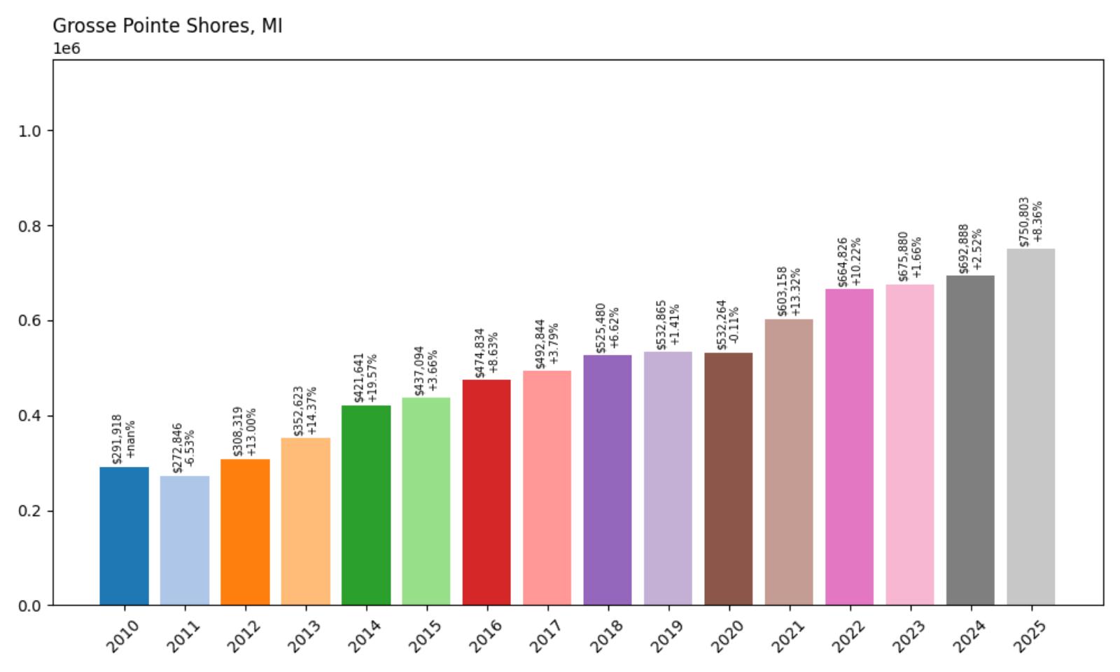 Grosse Pointe Shores Home Price History Chart