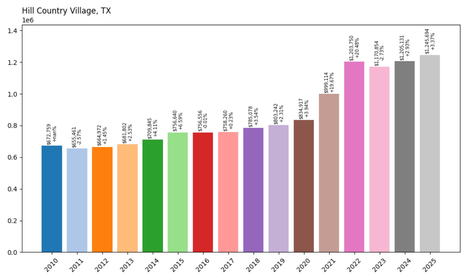 Hill Country Village Home Prices History chart