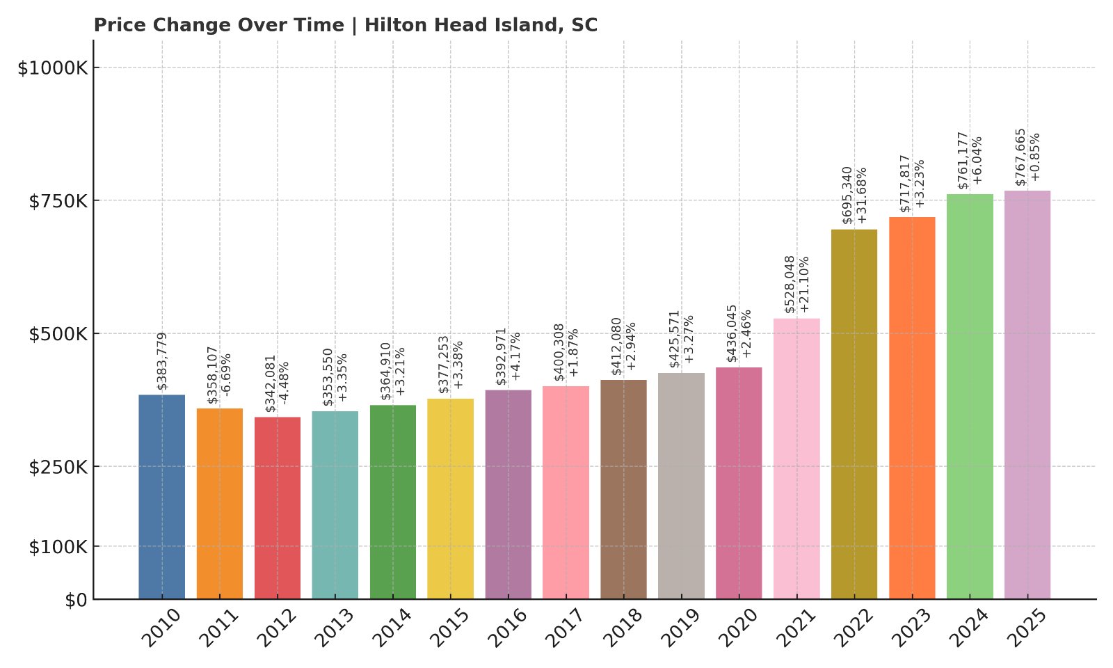 Hilton Head Island Home Prices History chart