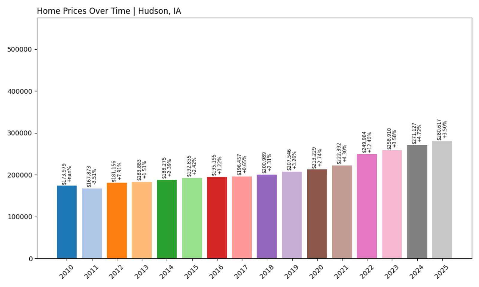 Hudson Home Price History Chart