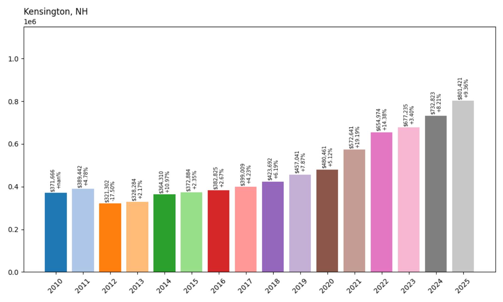 Kensington Home Price History Chart