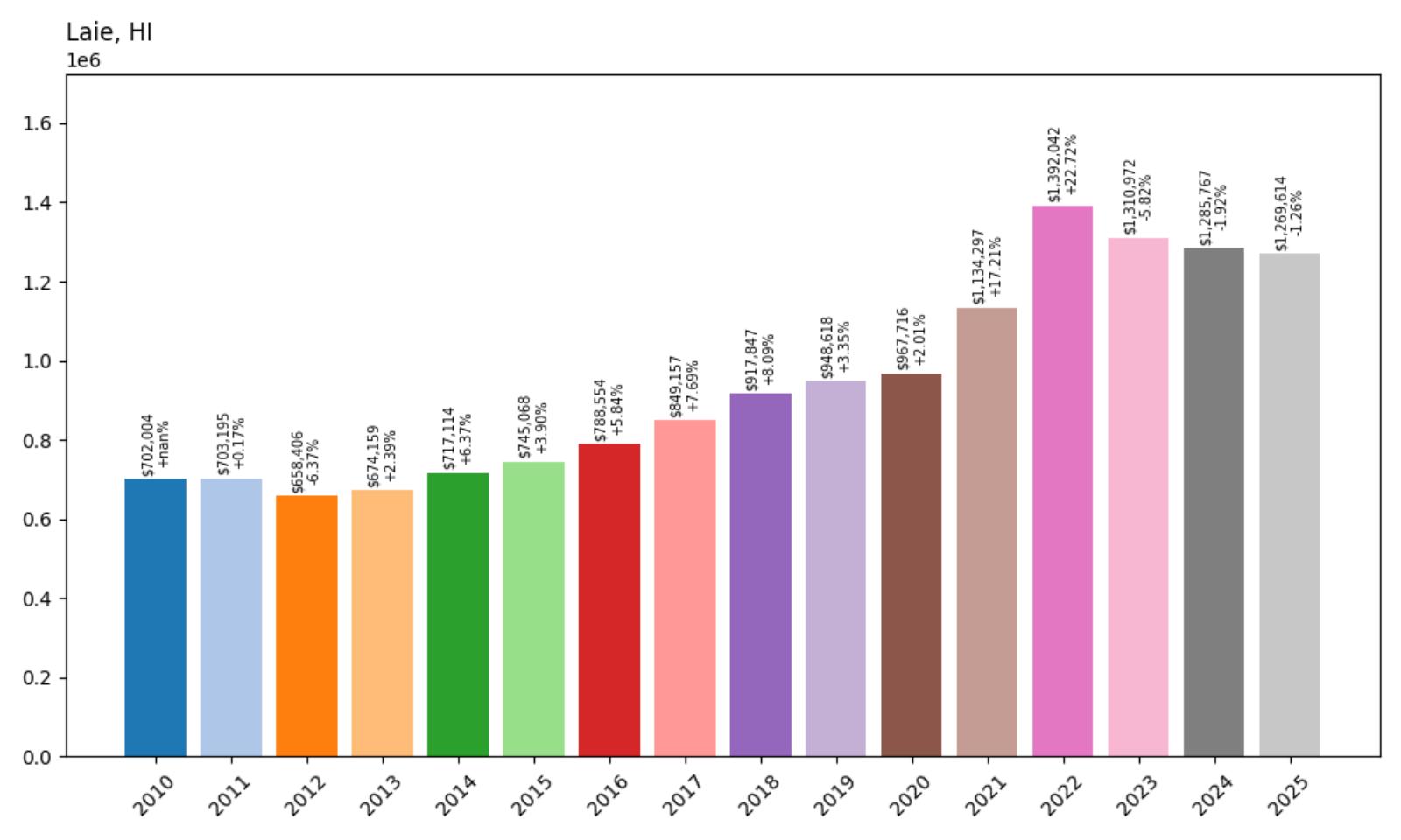 Laie Home Price History Chart