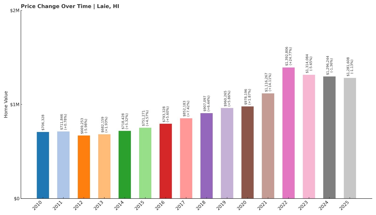 Laie Home Price History Chart