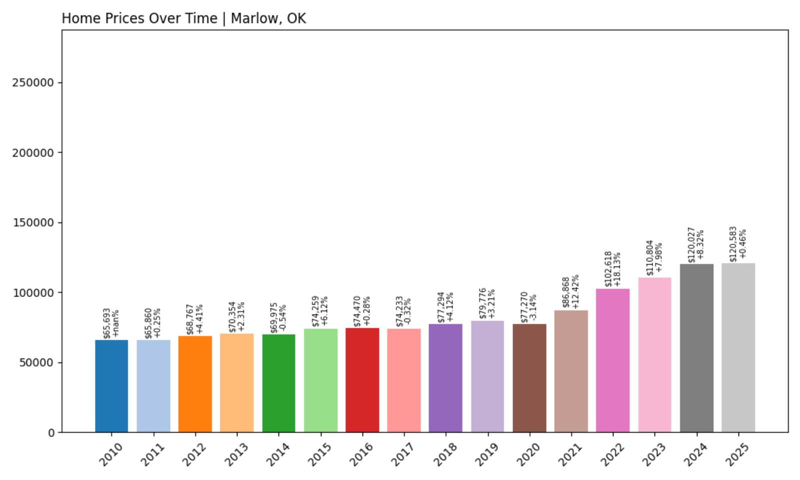 Marlow Home Price History Chart