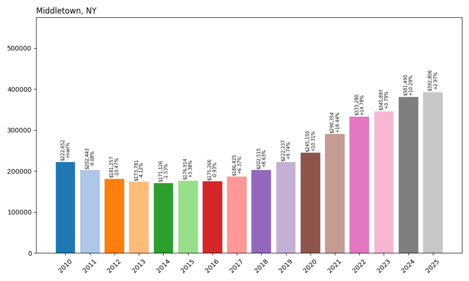 Middletown Home Price History Chart