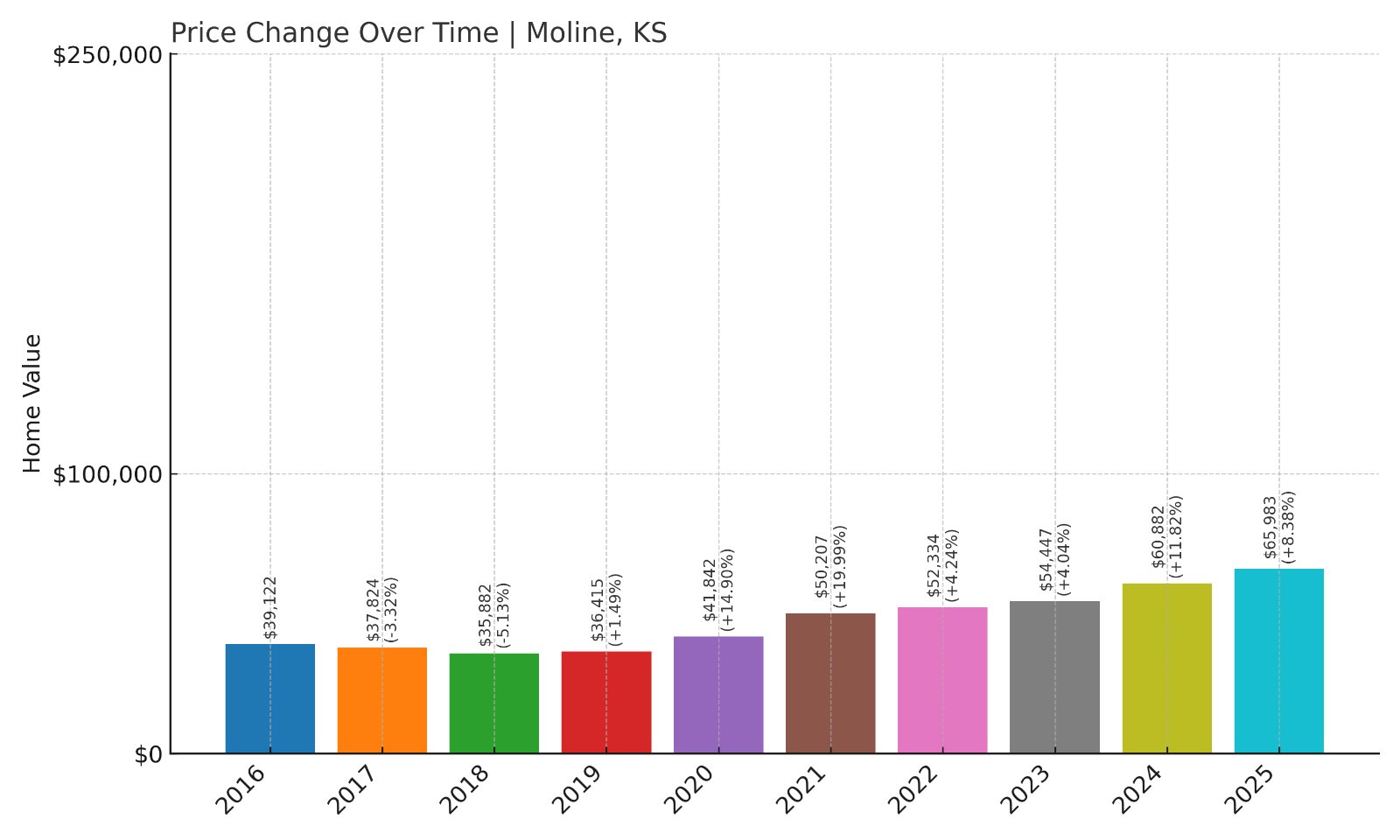 Moline Home Prices History chart