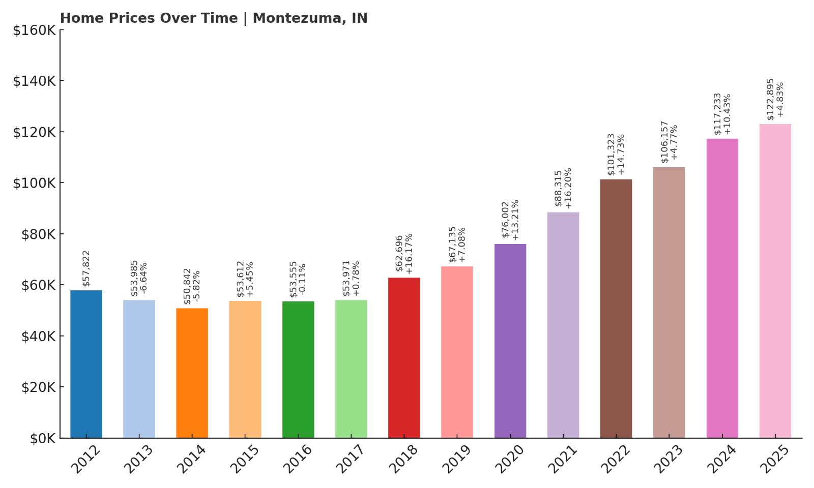 Montezuma Home Price History Chart